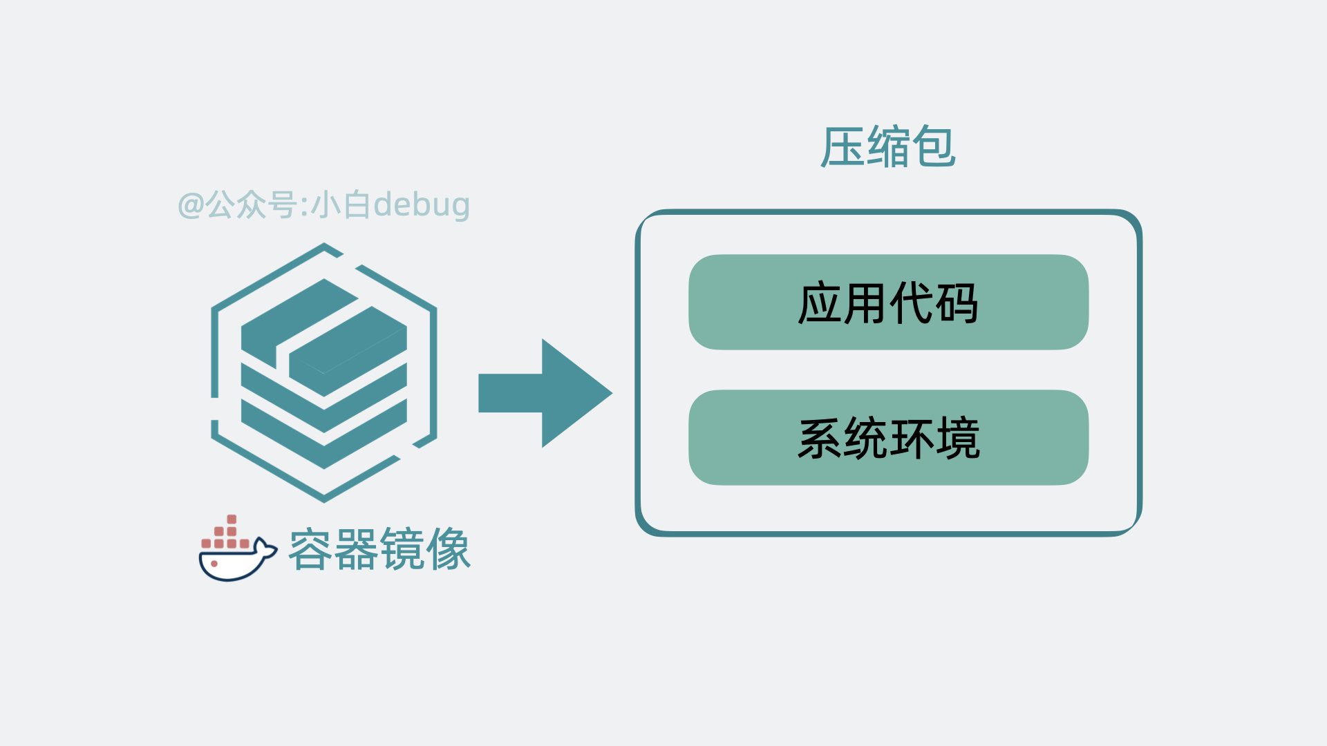 将容器镜像粗略理解为压缩包