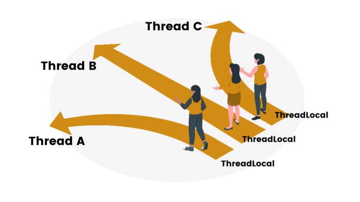 ThreadLocal原理和使用