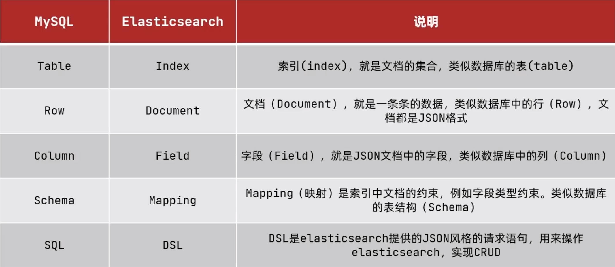 es与mysql对比