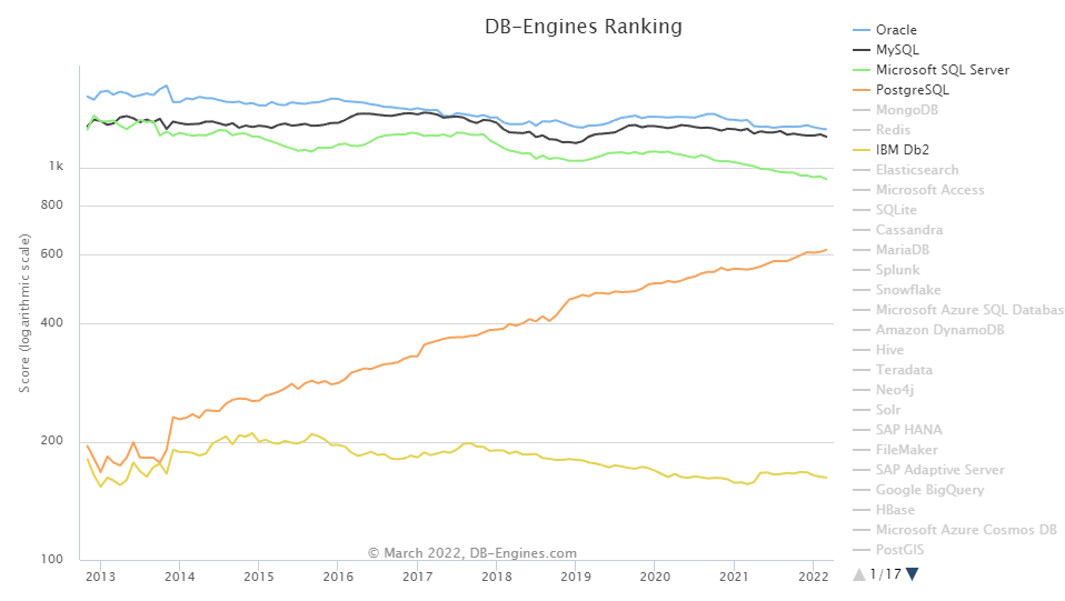 Oracle,MySQL,MS SQL Server, PostgreSQL,IBM DB2近年流行趋势对比