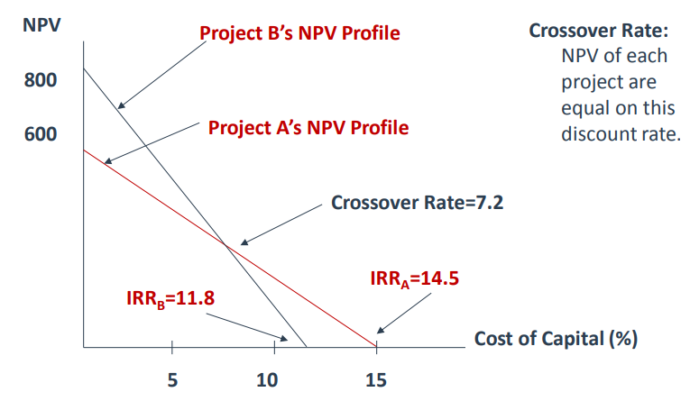 NPV Profile