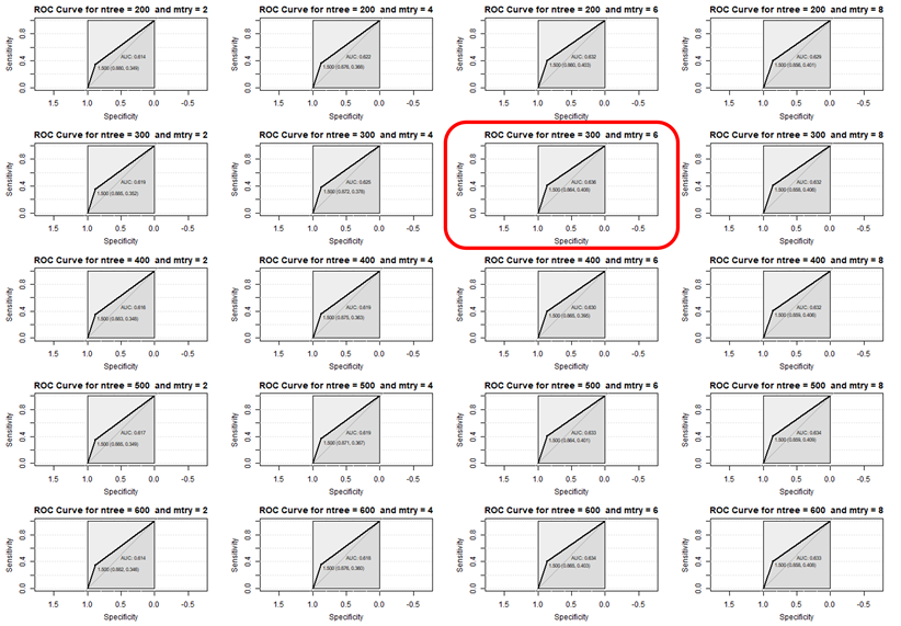 ntree=300, mtry=6 generate the highest AUC