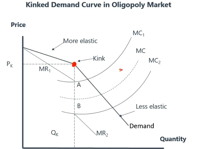 Kinked Demand Curve Model