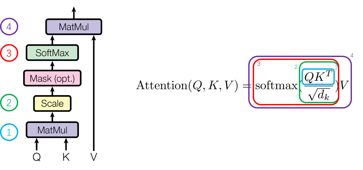 原文中图示Attention的计算方式，其中mask只有Decoder部分有，Encoder部分没有，mask的作用后面再解释