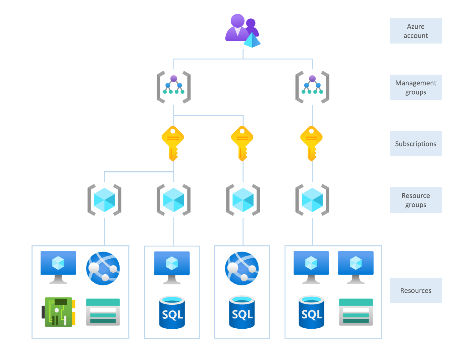 Azure hierarchical structure