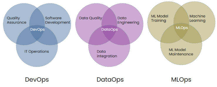 DevOps vs DataOps vs MLOps