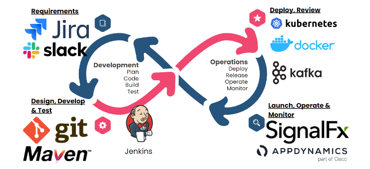 DevOps周期相关工具