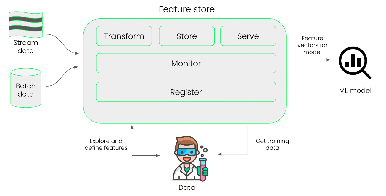 Feature store