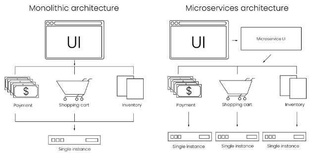 Monolithic architecture v.s. Microservices architecture