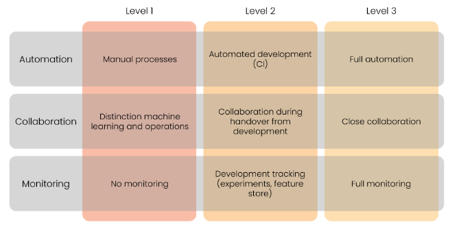 Levels of MLOps maturity