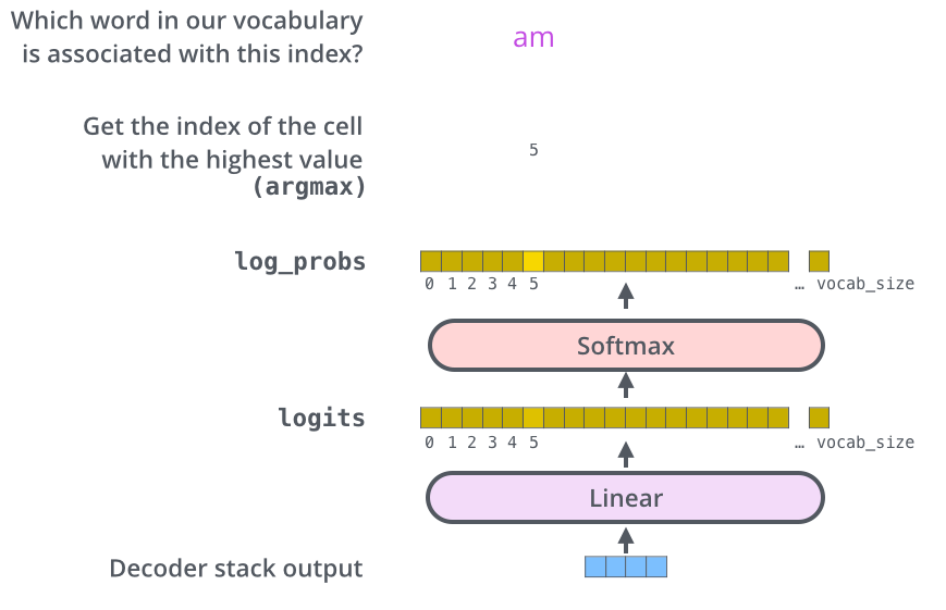 Decoder->logits->log_probs->index->word