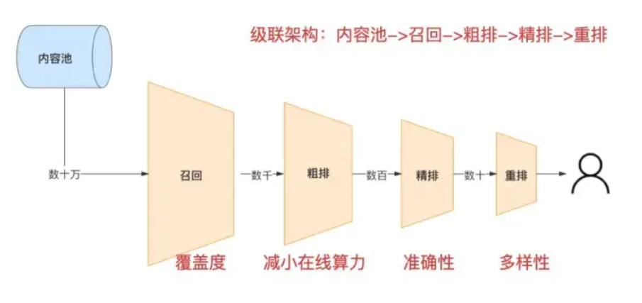 粗精排联合建模面试问题汇总