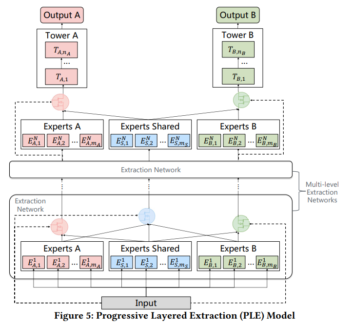 PLE改进任务相关性处理方法,提高了多任务学习模型的性能 -腾讯