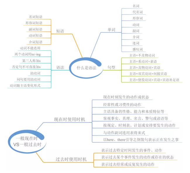 专升本英语思维导图 不冷博客