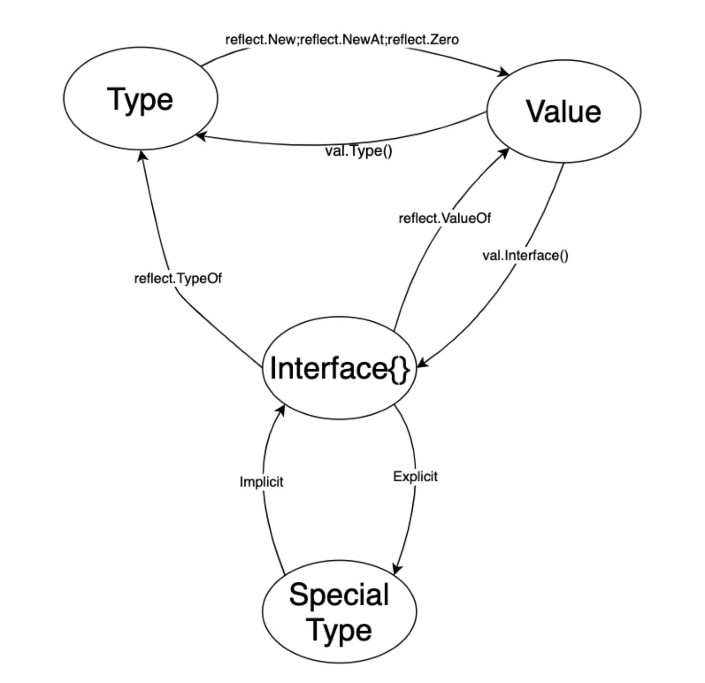 Golang中的reflect原理