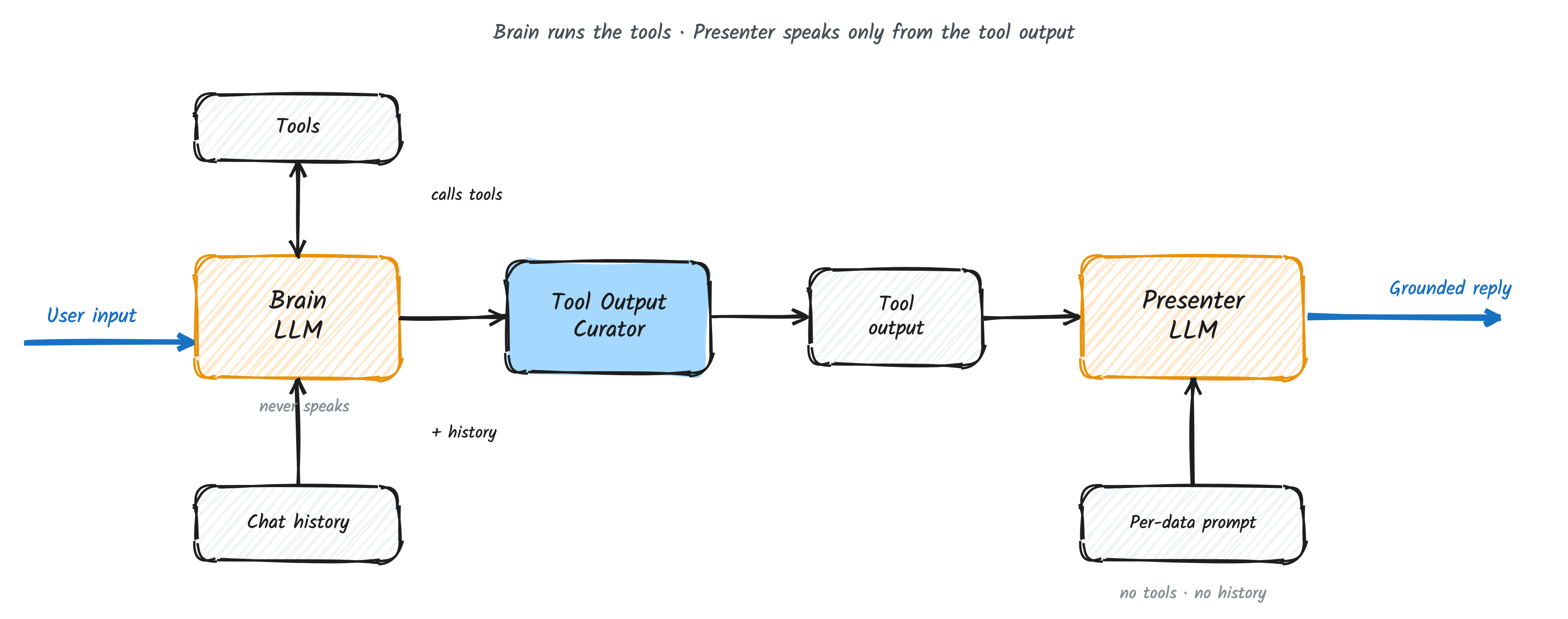 GroundedAgent: a Brain LLM runs the tools with the full context (one prompt for all tools, plus the chat history); a Tool Output Curator shapes the gathered results; a tool-less Presenter LLM — no history, no tool responses, just a per-data prompt — speaks grounded only on that tool output.