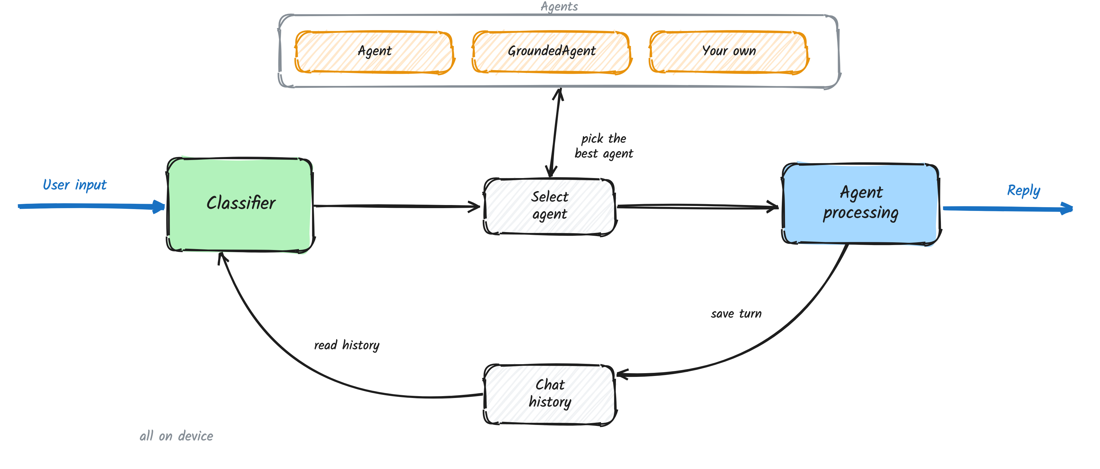 High-level flow: user input goes to a Classifier, which uses the chat history to select an agent; the chosen agent (Agent, GroundedAgent, or your own) processes the turn and replies; the chat history is read and saved along the way — all running on device.