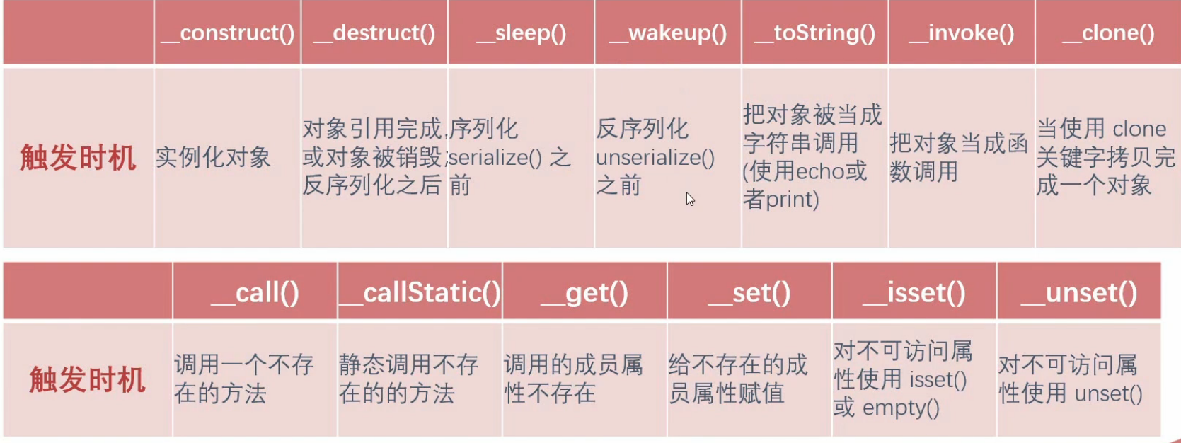 魔术方法触发时机