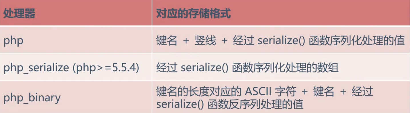 存储格式