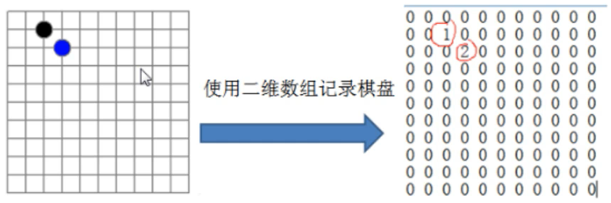 使用二维数组记录棋盘