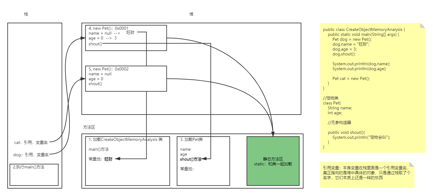 创建对象内存分析