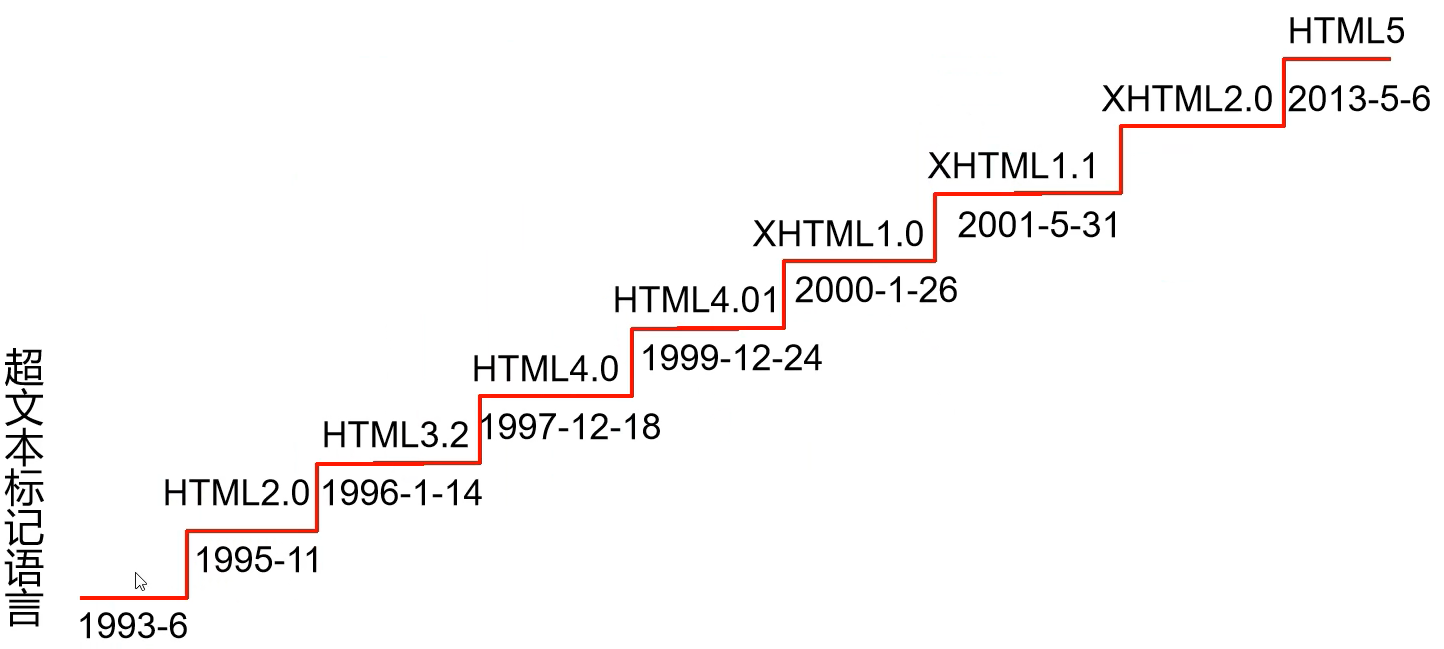 HTML发展史