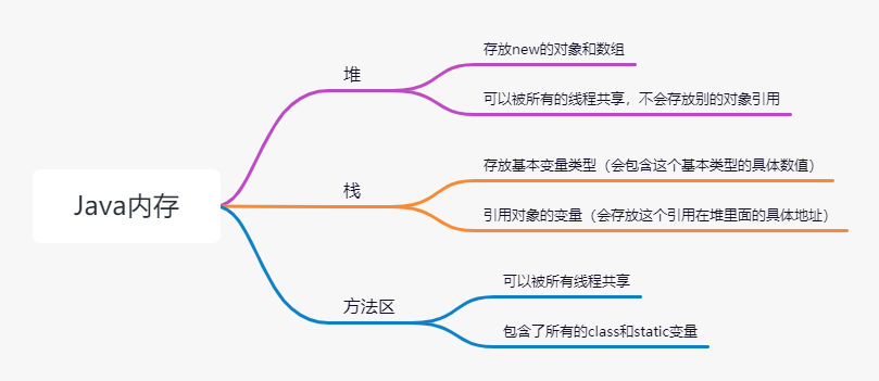 Java内存分析
