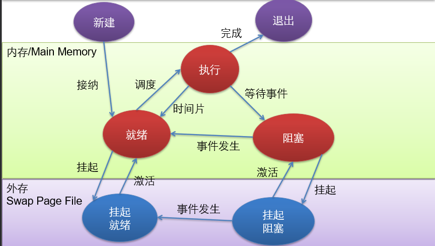 进程状态图