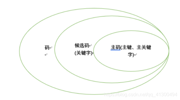 码, 候选码, 主码