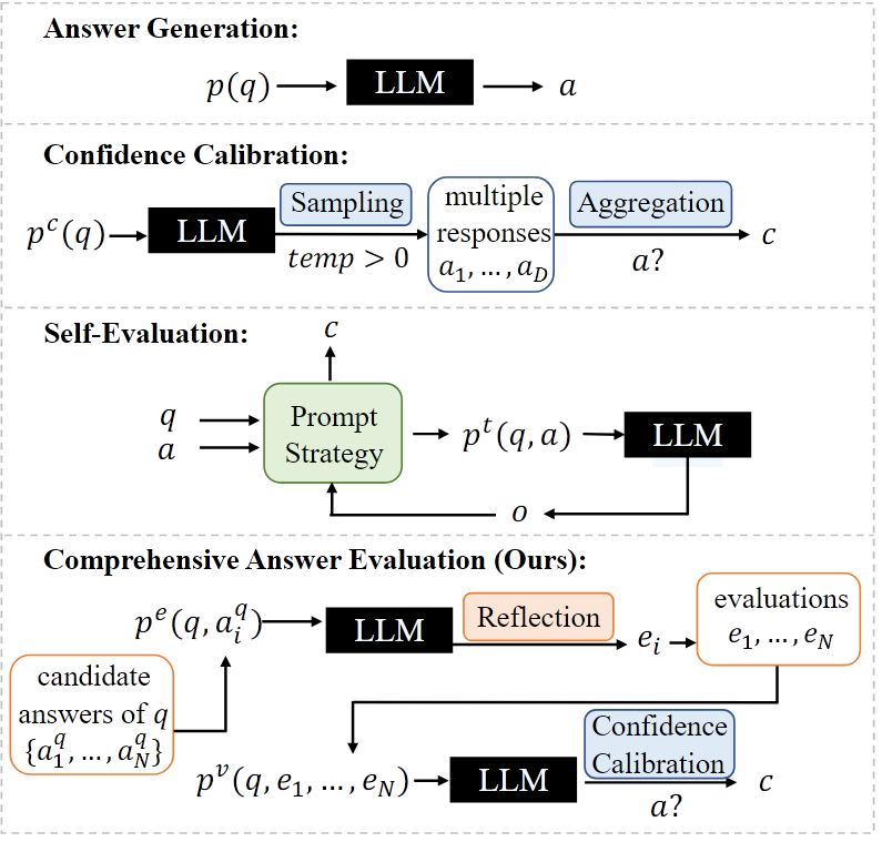 Self Detection 与 Comprehensive Answer Evaluation Paradigm 的对比