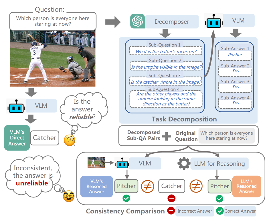 Decompose and Compare Consistency (DeCC)