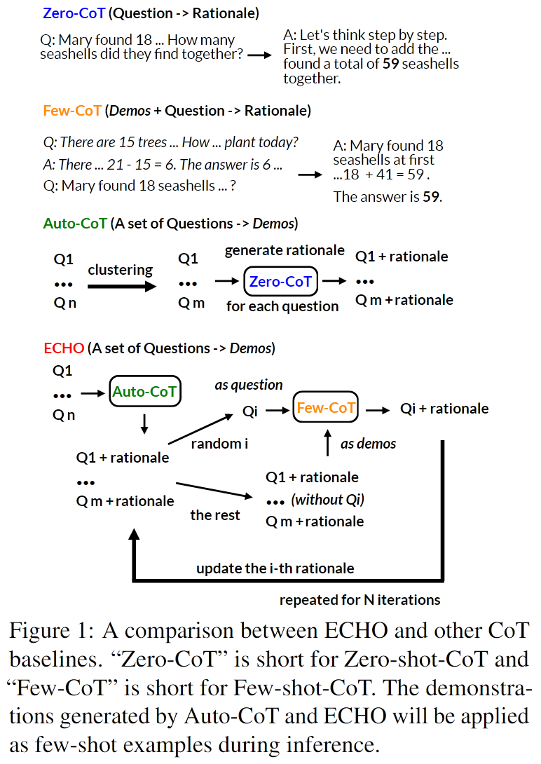 ECHO 与 常见 CoT 方法对比