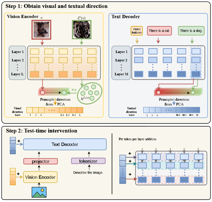 Visual and Textual Intervention
