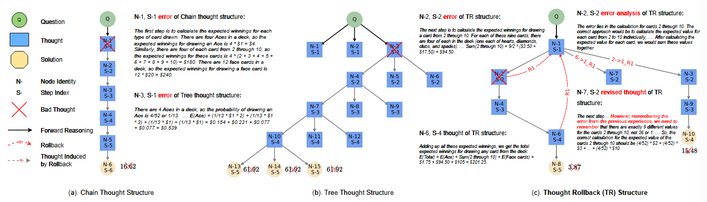 CoT+Thought Rollback(TR)