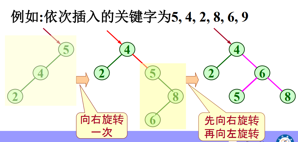二叉平衡树举例