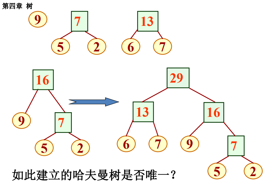 构造哈夫曼树