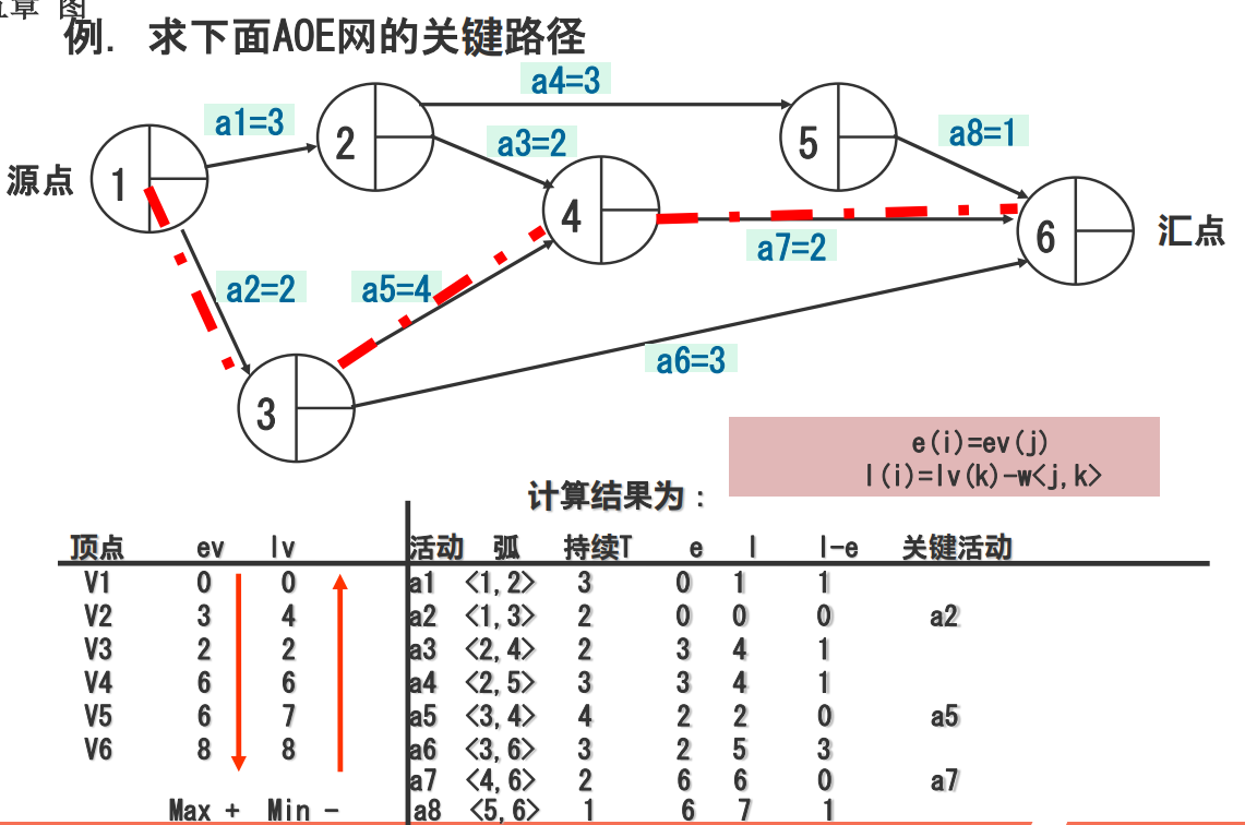 关键路径