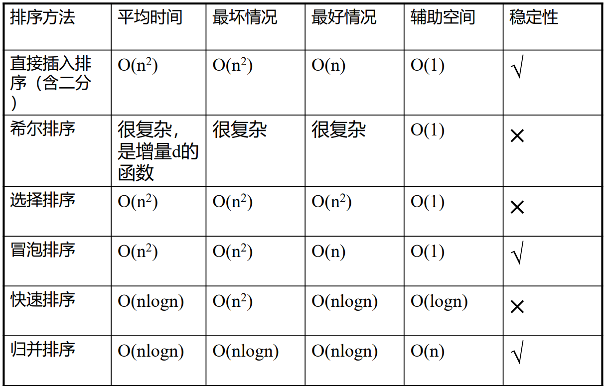排序算法总结