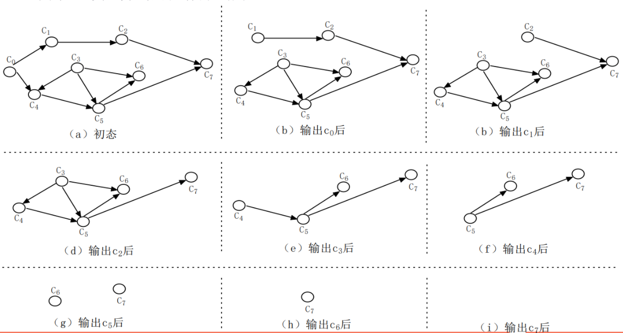拓扑排序