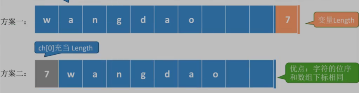 字符串的存储形式