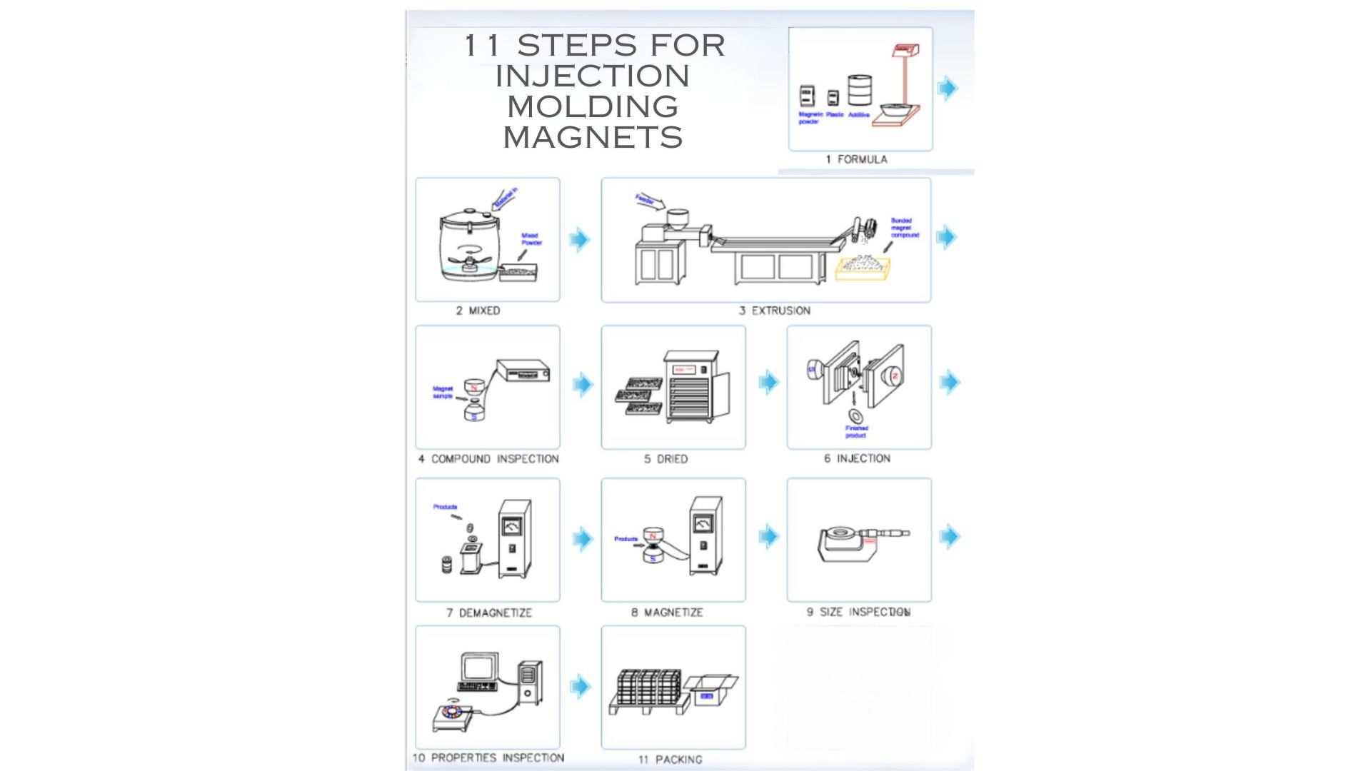 Rubber Magnetic Rings Process