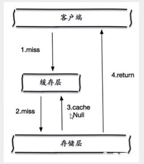 缓存空对象