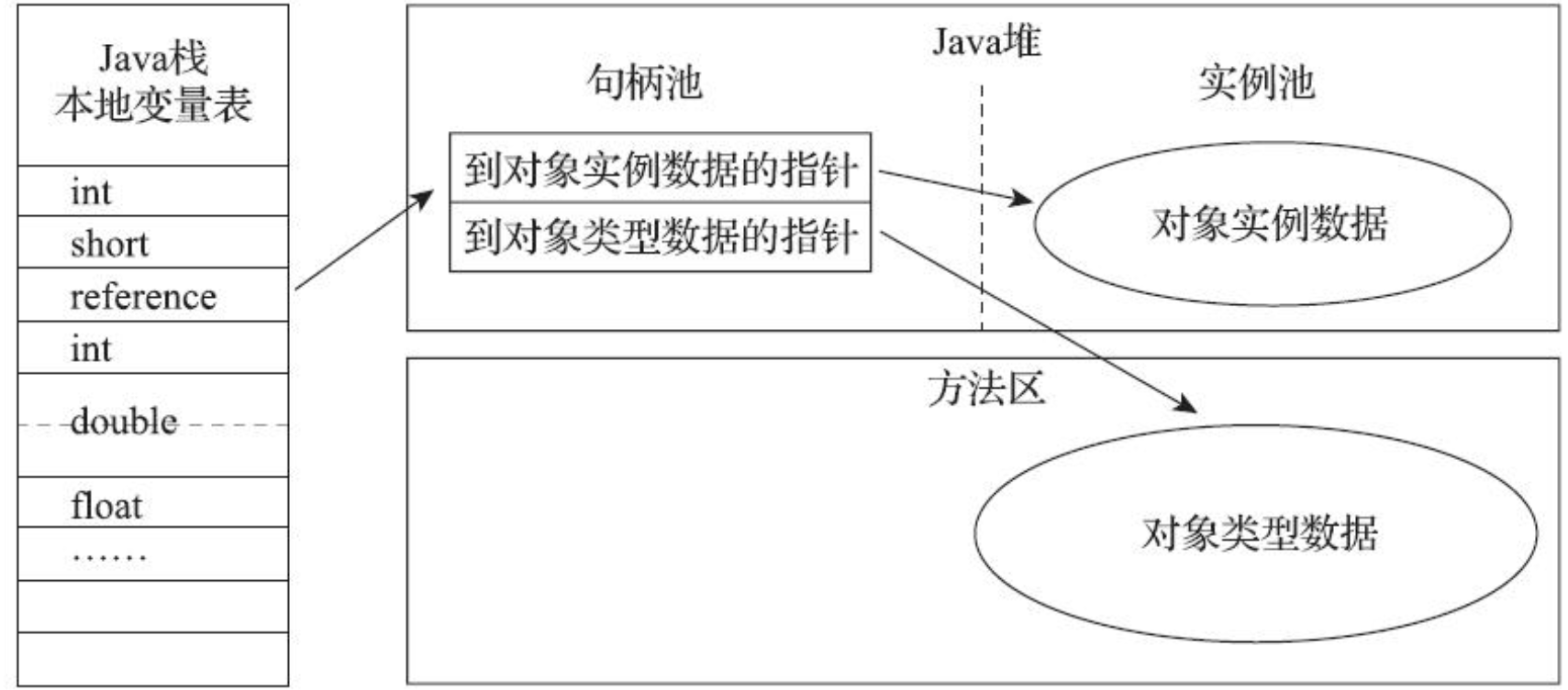 句柄访问