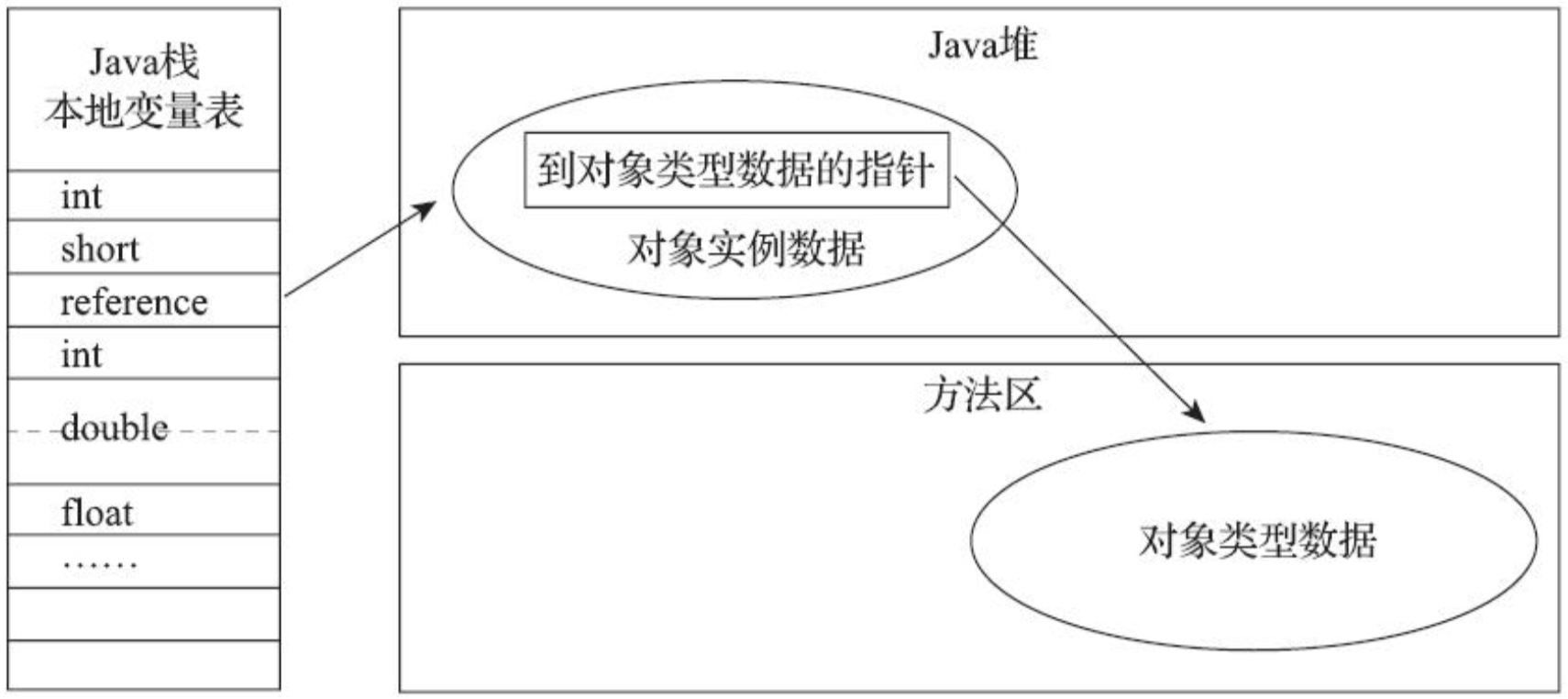 直接指针访问