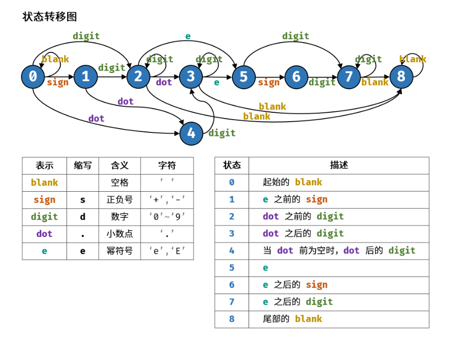 状态转移图