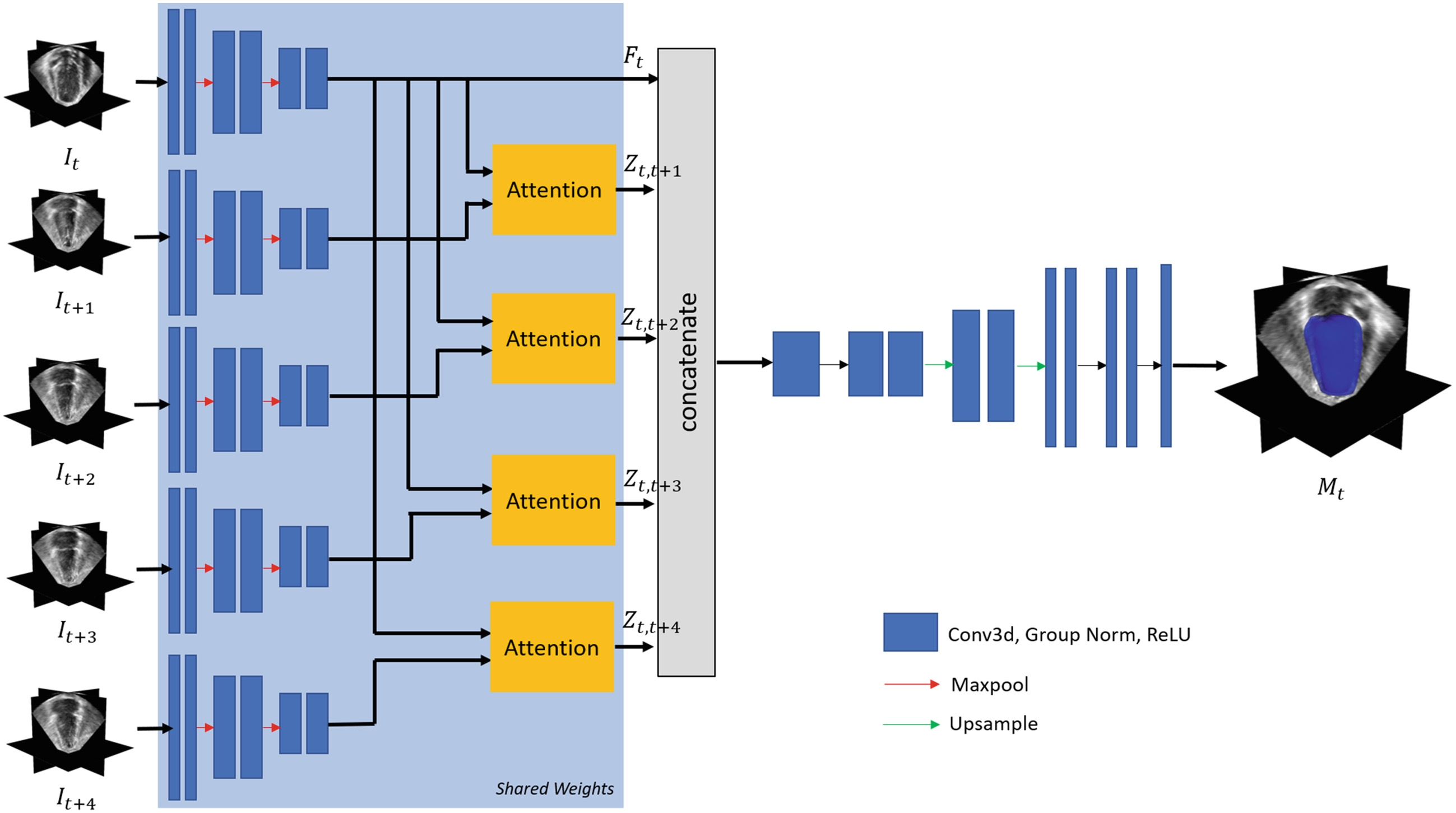 Fig. 1. P多帧注意力网络用于超声心动图 3D 左心室分割