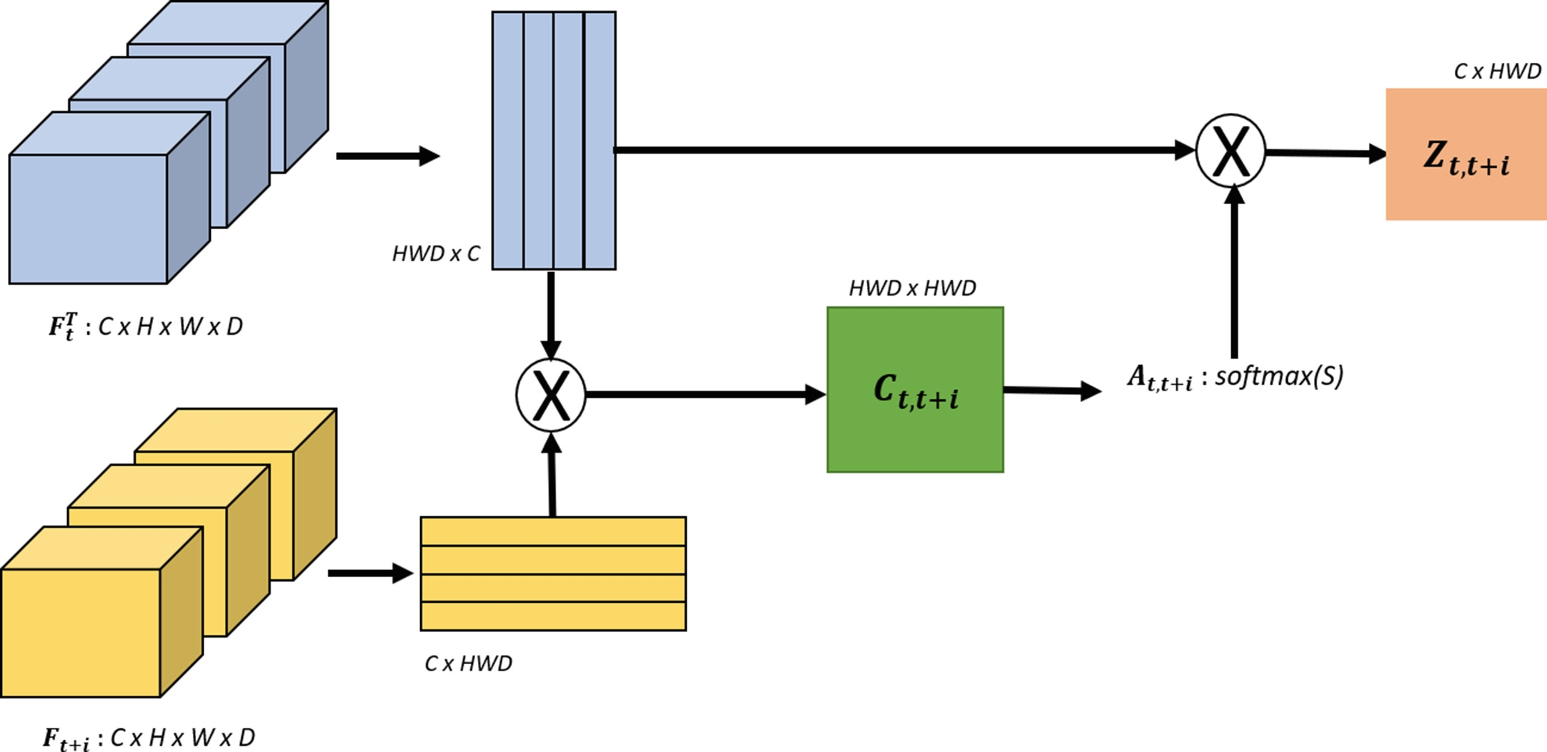 Fig. 2. 多帧注意力模块的视觉图示