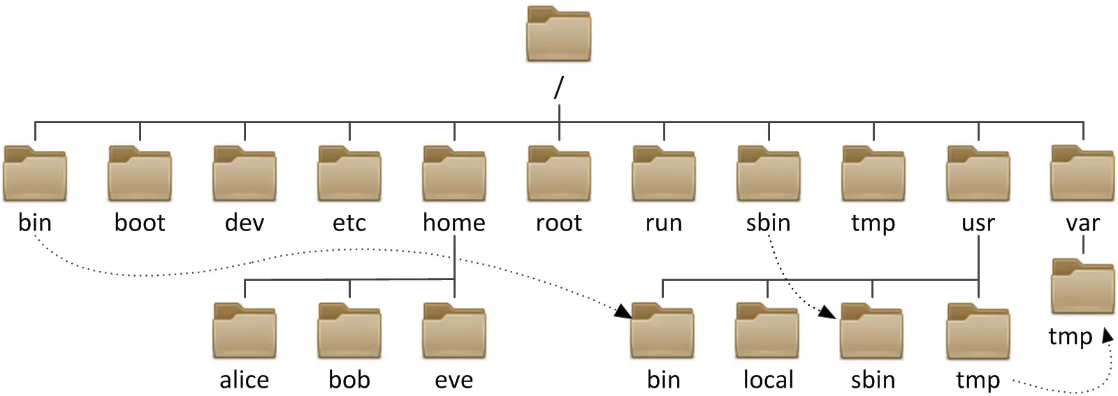 Linux-Directory-Structure