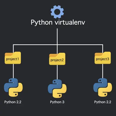 Python开发环境管理折腾指南