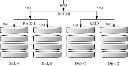 RAID-1+0 的磁盘写入示意图